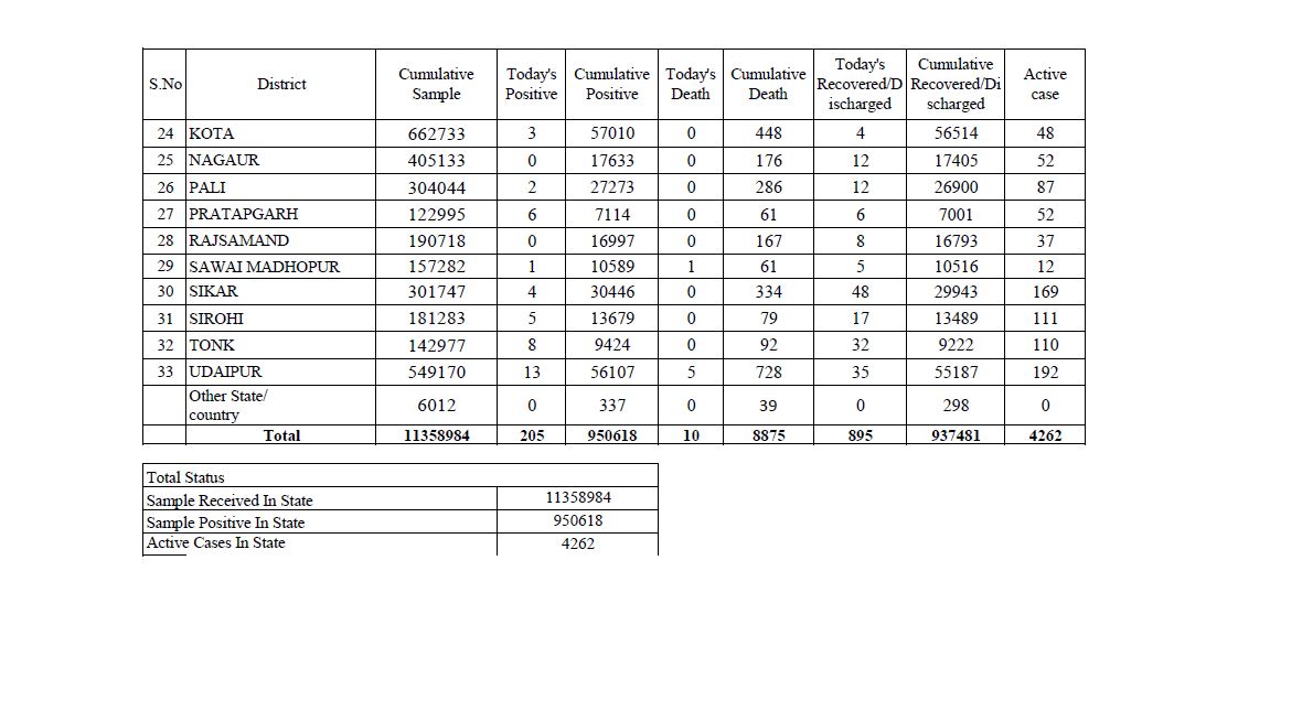 rajasthan covid news,  corona positive in rajasthan today