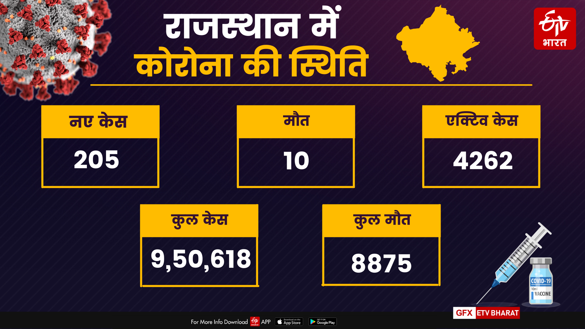 rajasthan covid news,  corona positive in rajasthan today