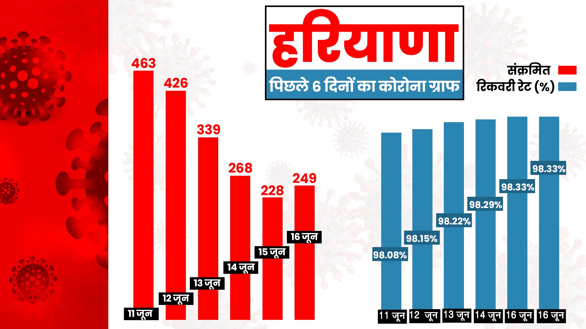 haryana corona second wave corona case decreasing