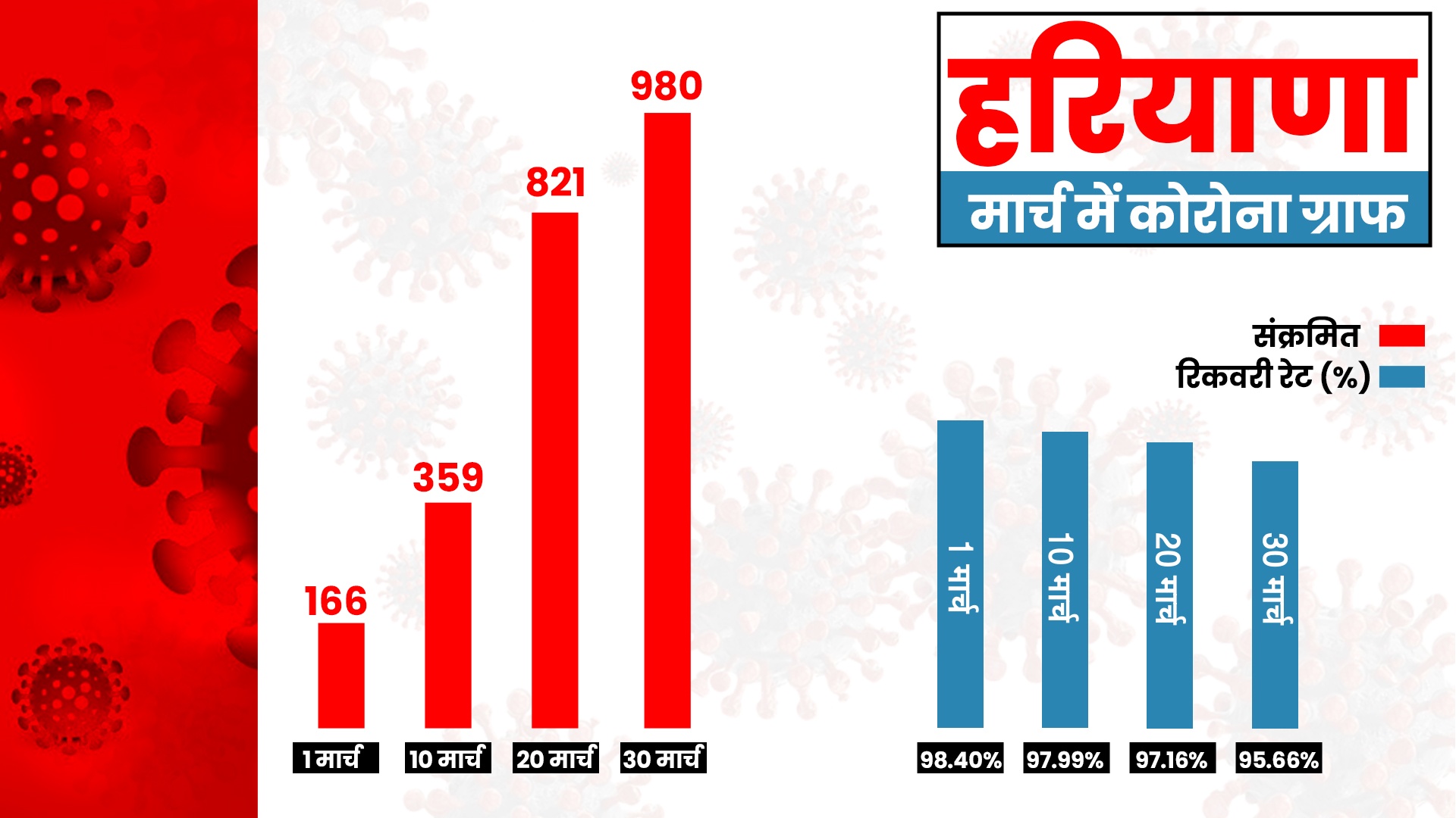 haryana corona second wave corona case decreasing