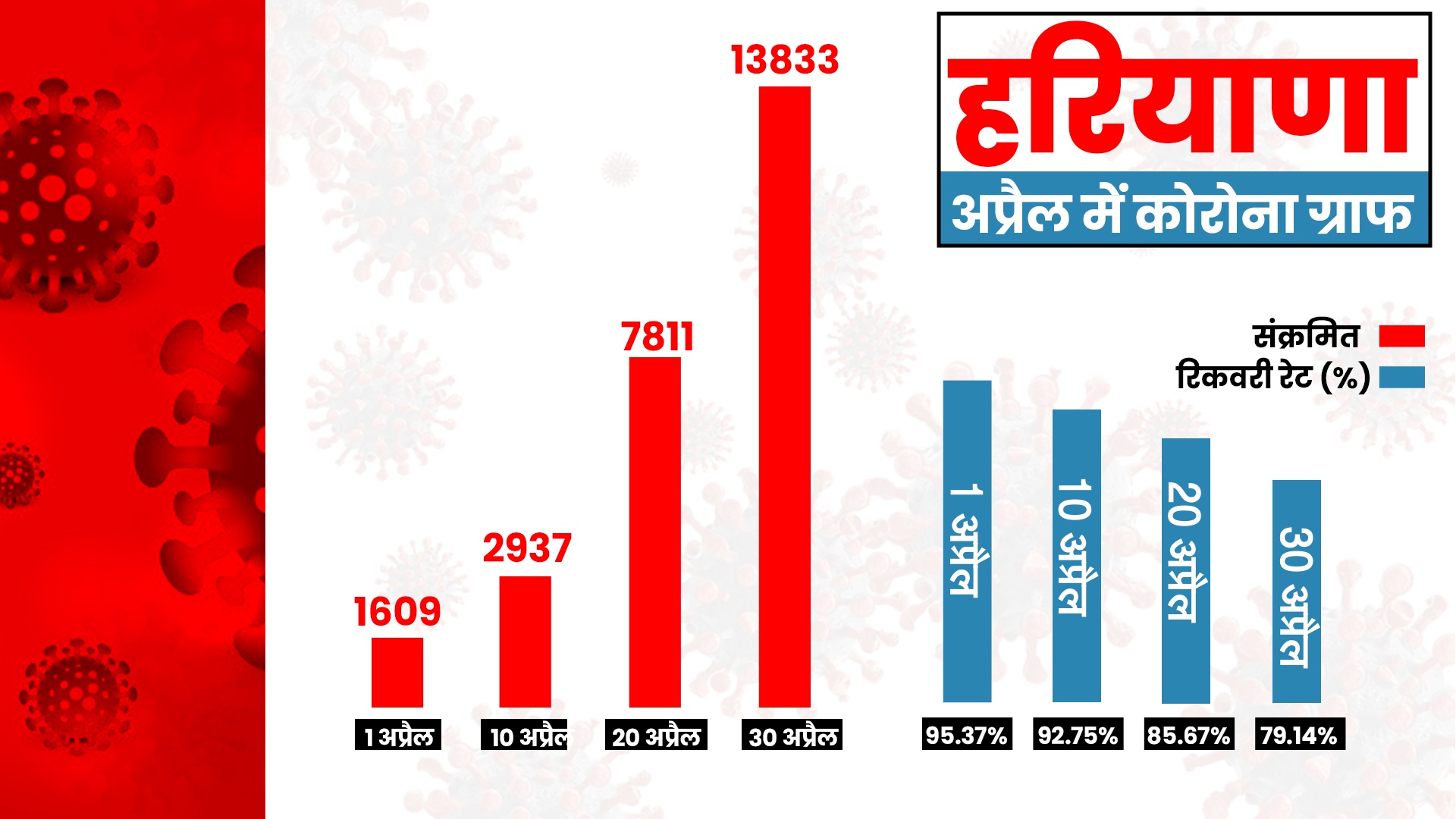 haryana corona second wave corona case decreasing