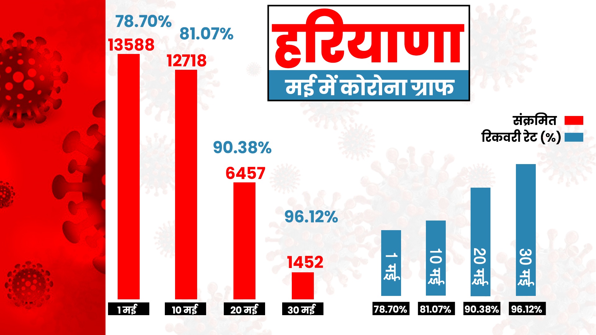 haryana corona second wave corona case decreasing