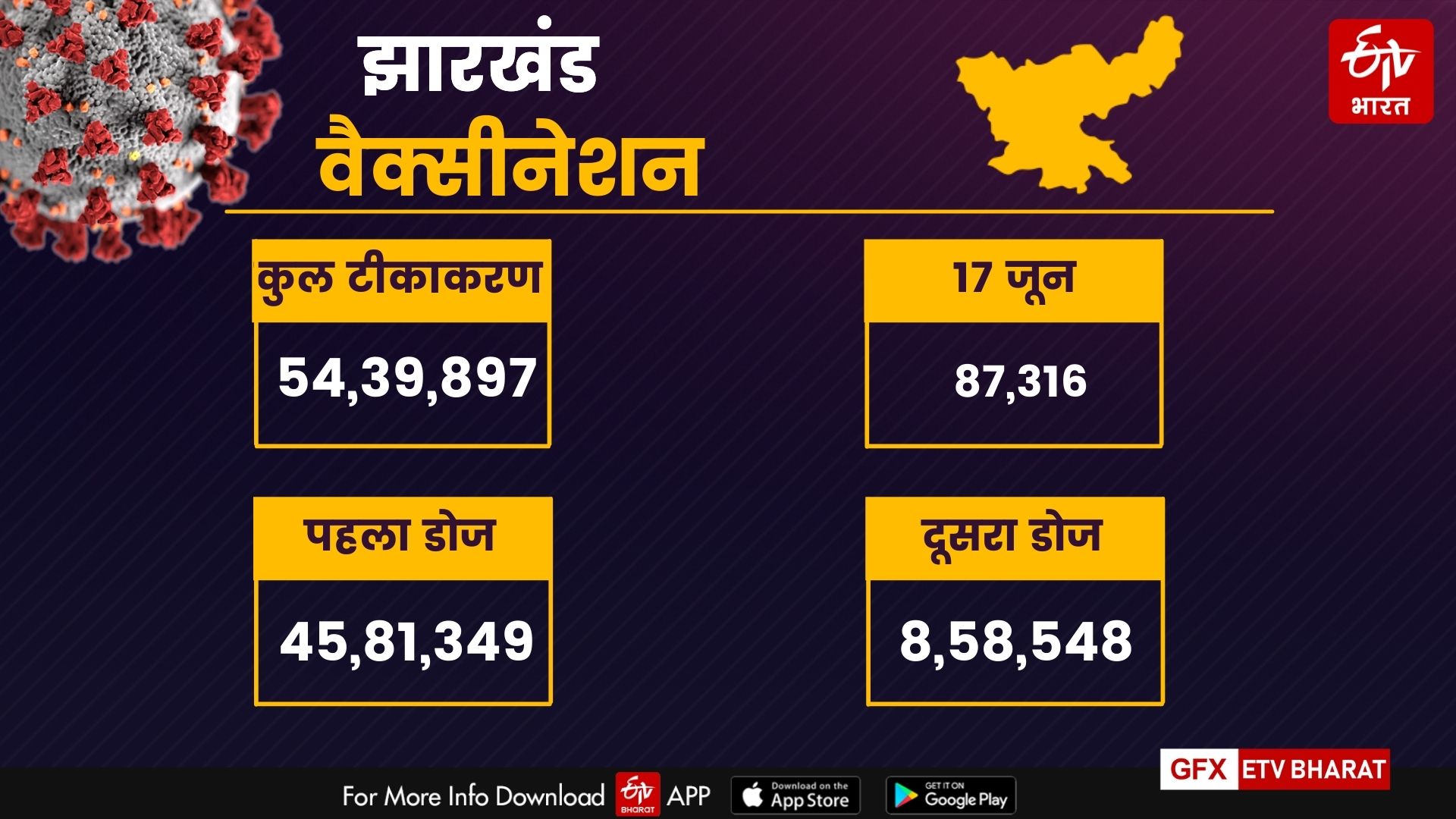 corona tracker of jharkhand