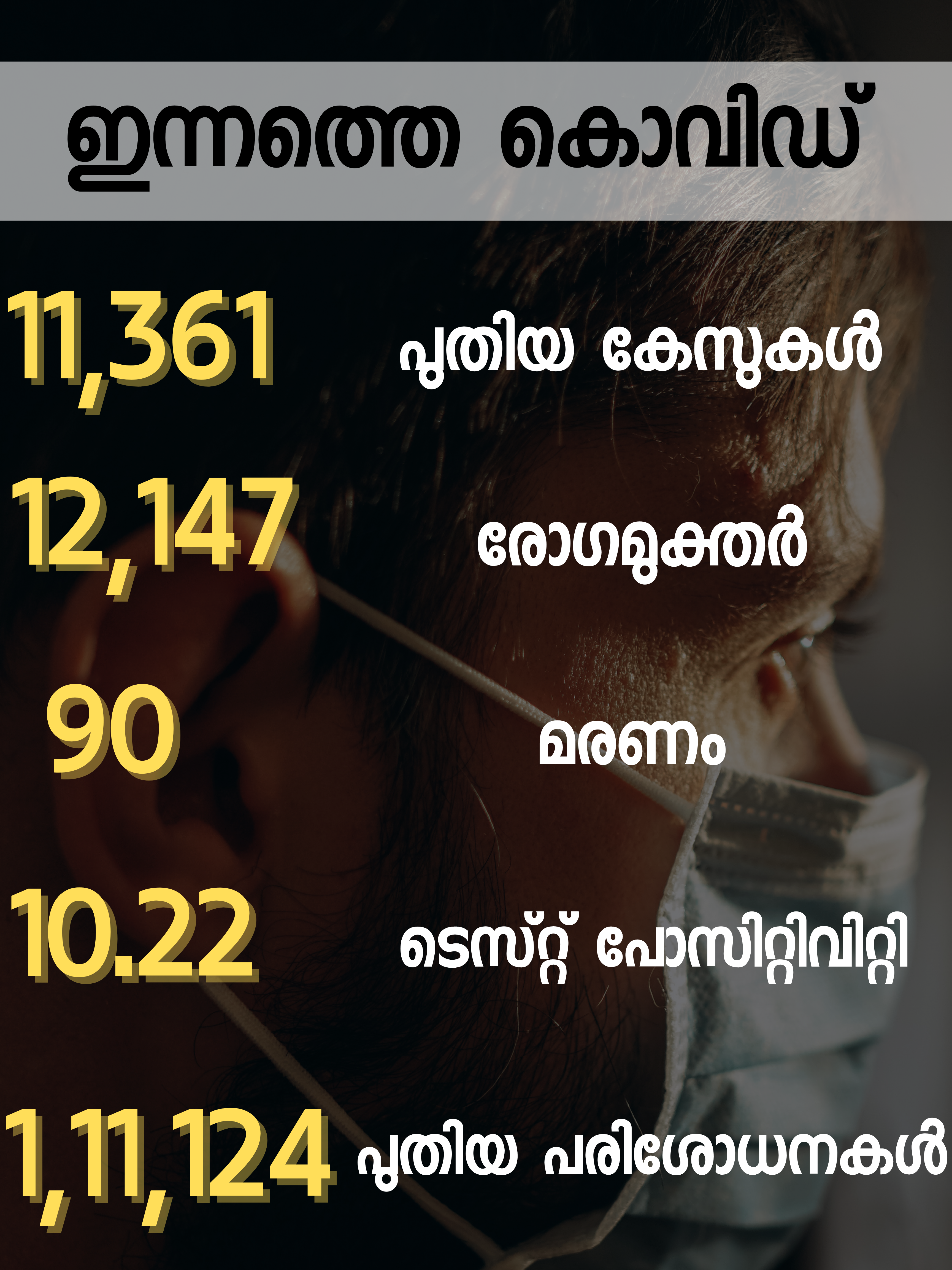 Covid Breaking  kerala covid  kerala covid news  kerala covid tally  കേരള കൊവിഡ്  കേരള കൊവിഡ് വാർത്ത  കേരള കൊവിഡ് കണക്ക്