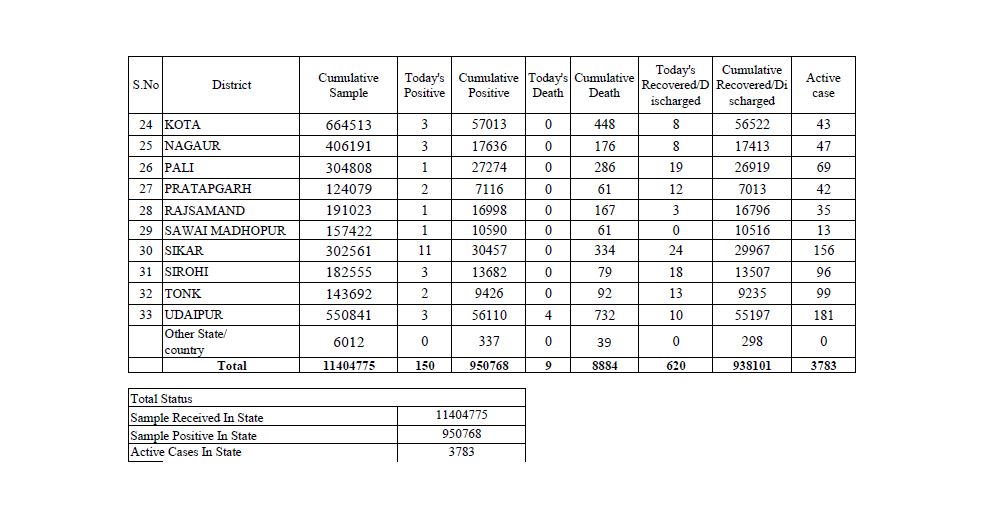 Corona Cases in Rajasthan,   rajasthan corona update