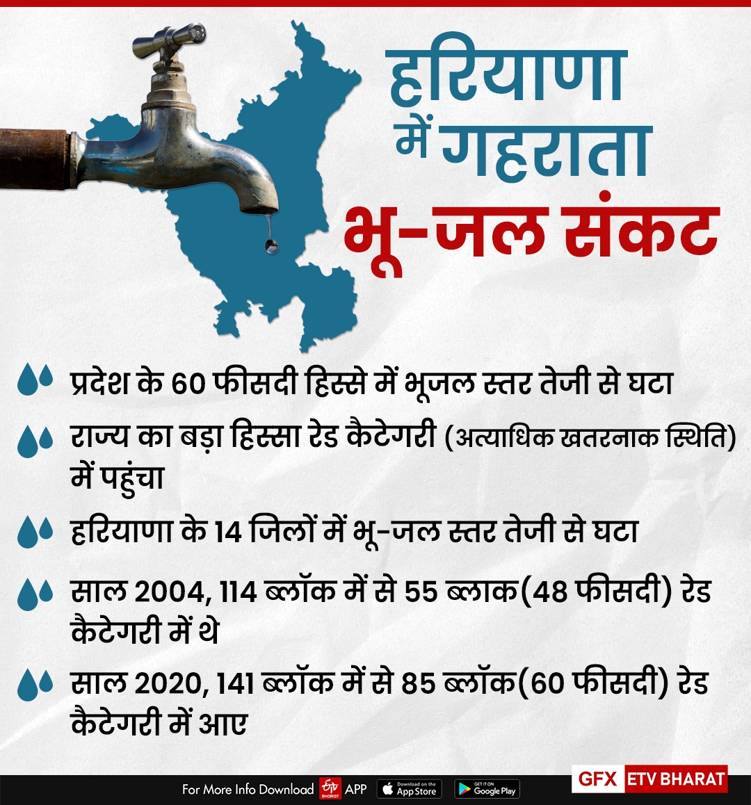 haryana ground water level problem