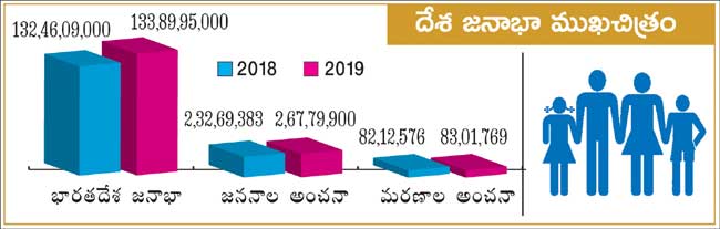 current population of India