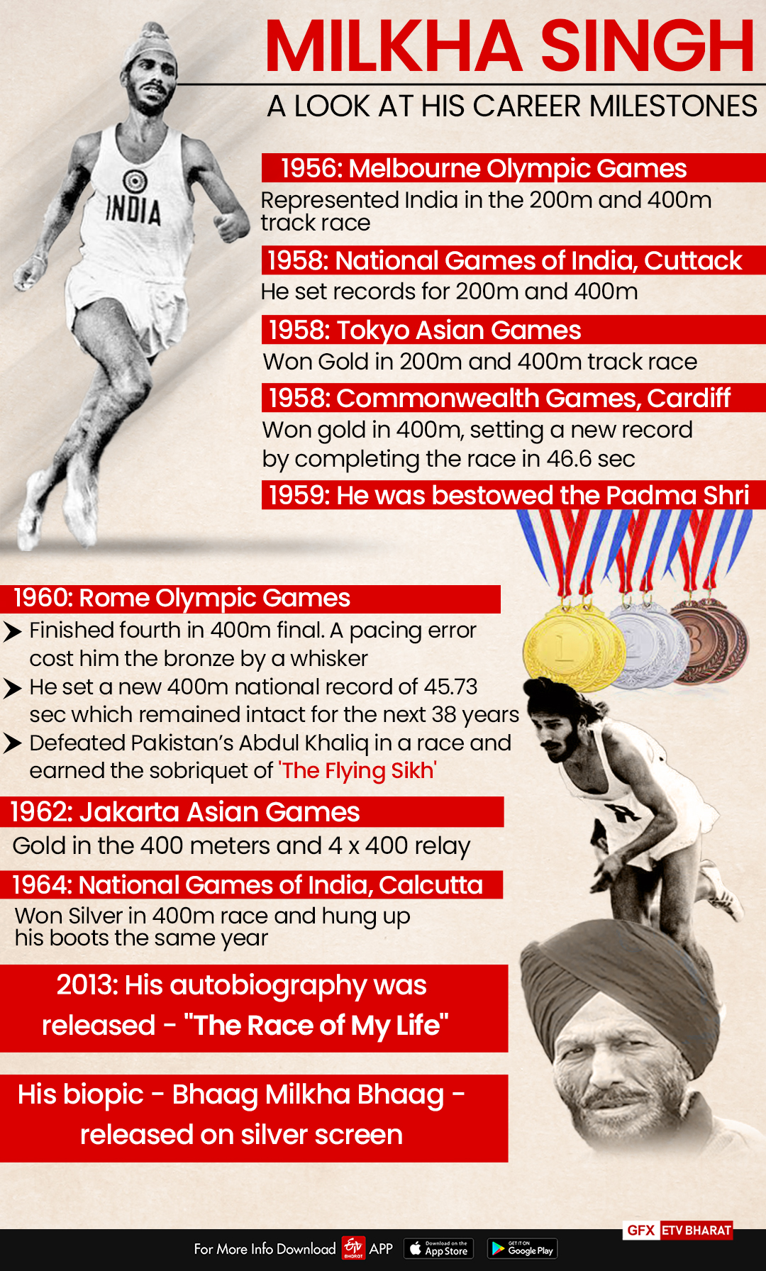 A look at Milkha Singh's career milestones