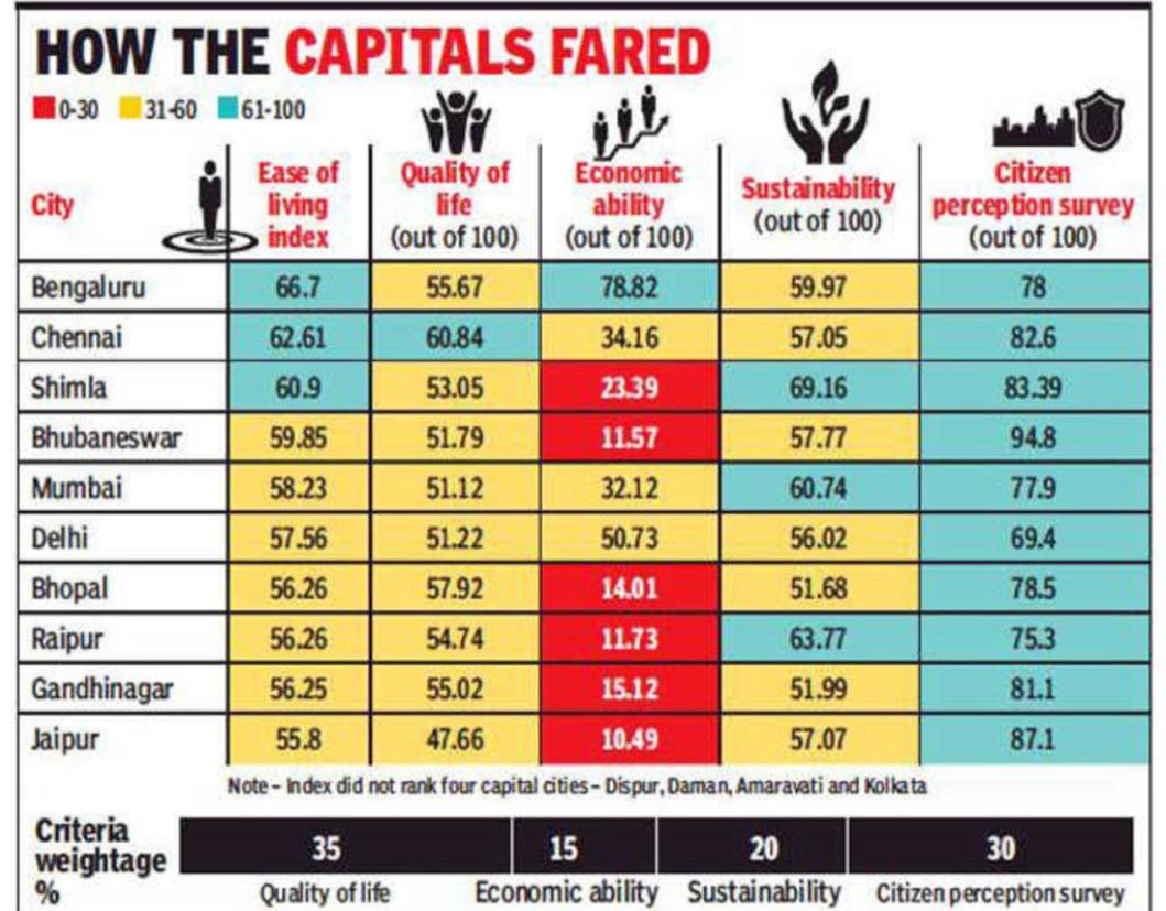 shimla-ranks-third-in-the-country-among-liveable-capitals