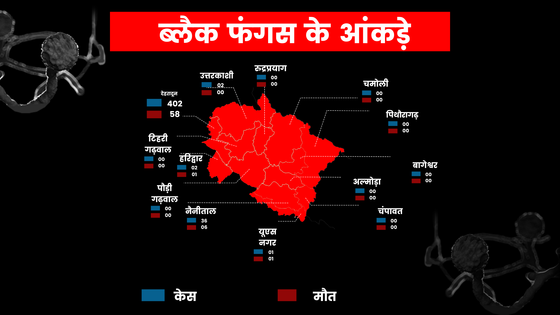 उत्तराखंड में ब्लैक फंगस