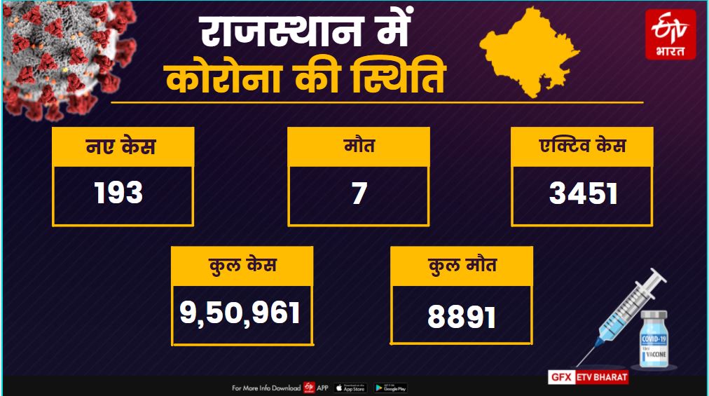 rajasthan corona update, राजस्थान कोरोना अपडेट