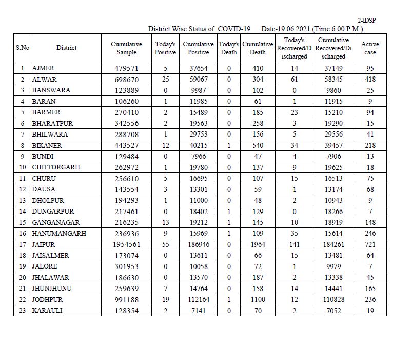 rajasthan corona update, राजस्थान कोरोना अपडेट