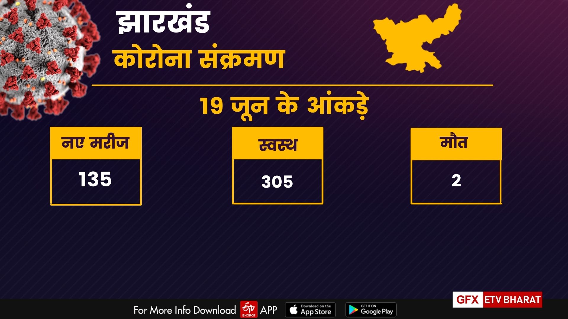 jharkhand corona update