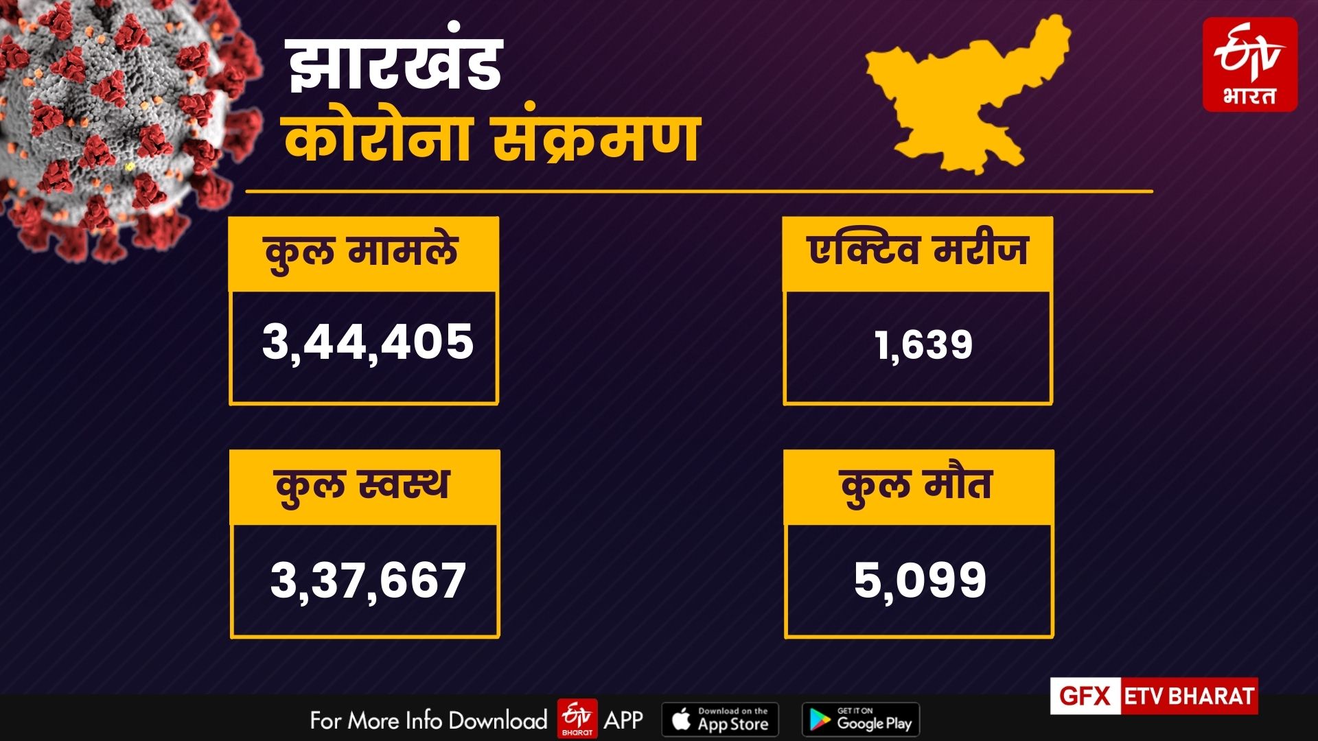 jharkhand corona update