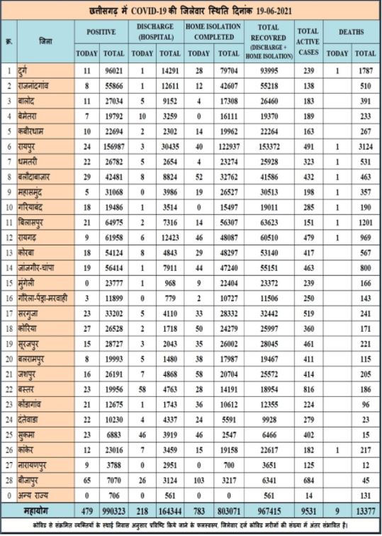 corona cases in chhattisgarh