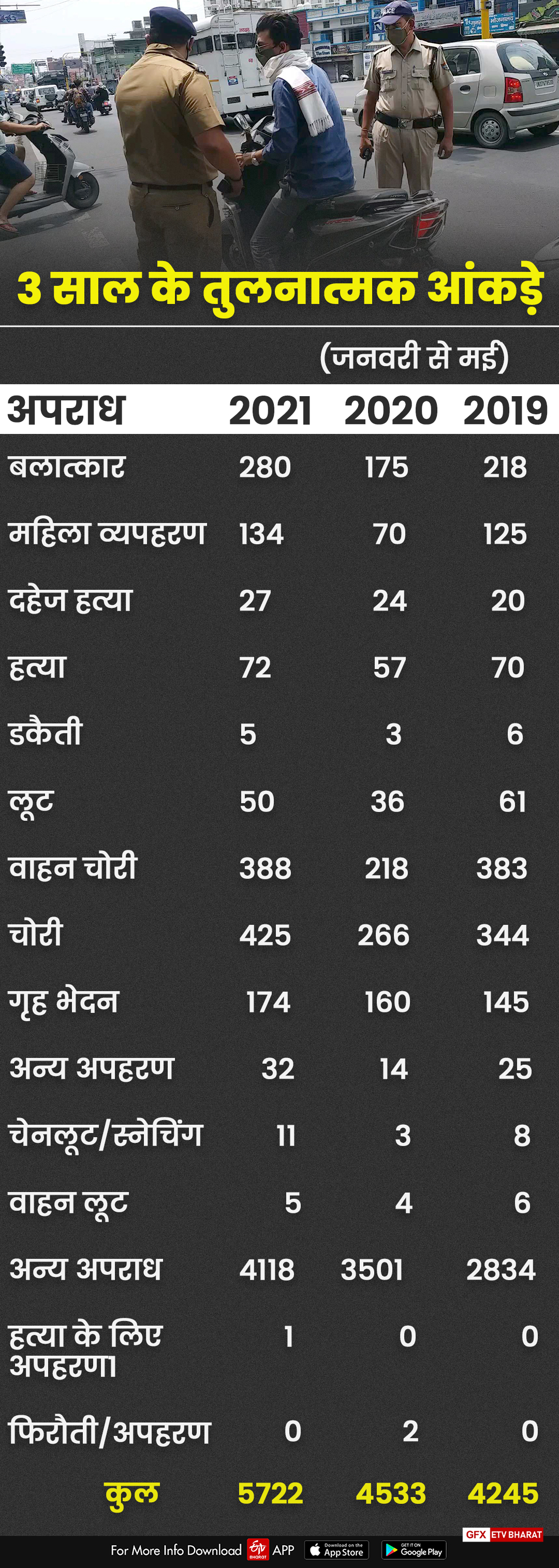 Crime graph increased in Uttarakhand