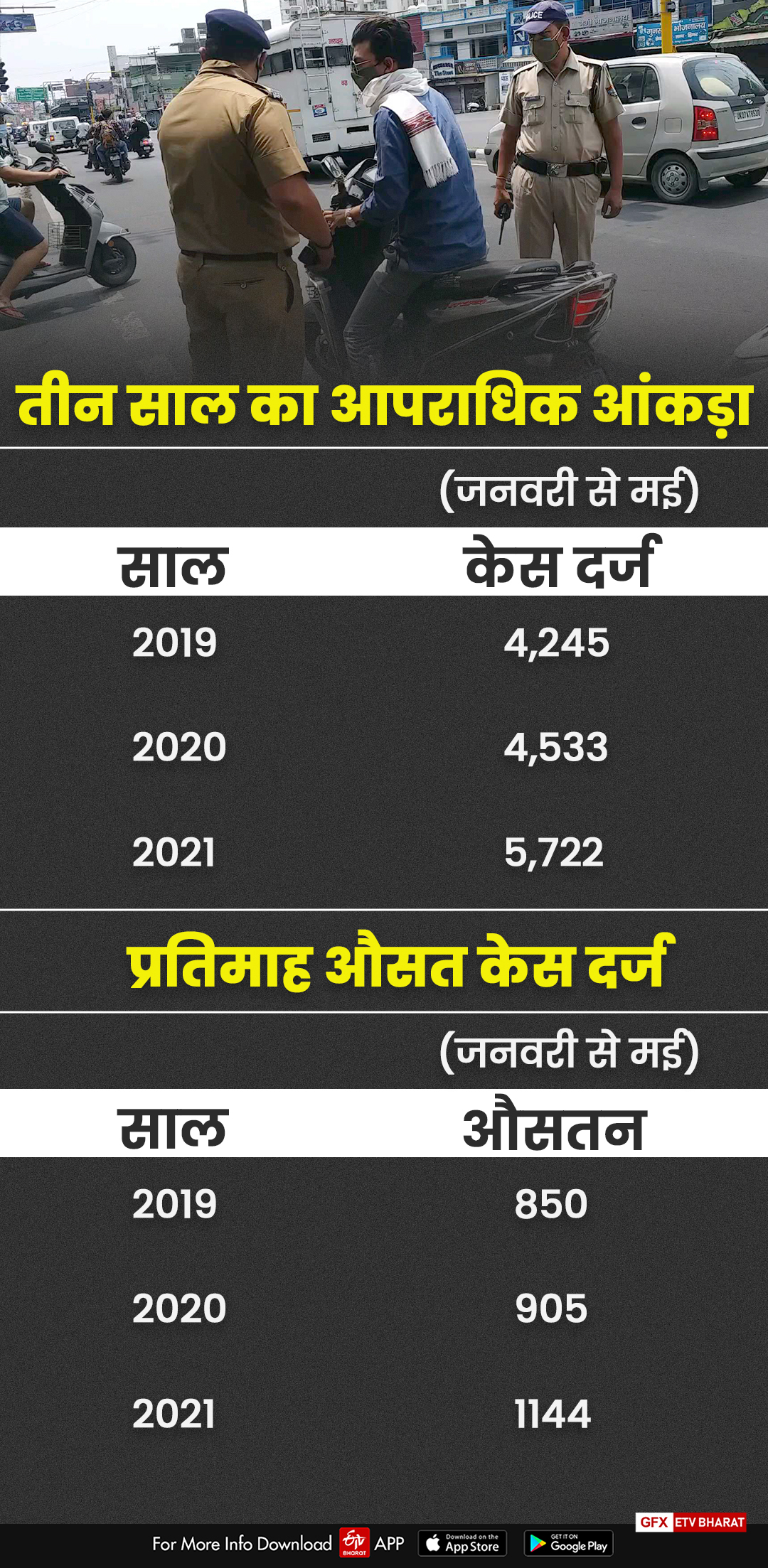 Crime graph increased in Uttarakhand