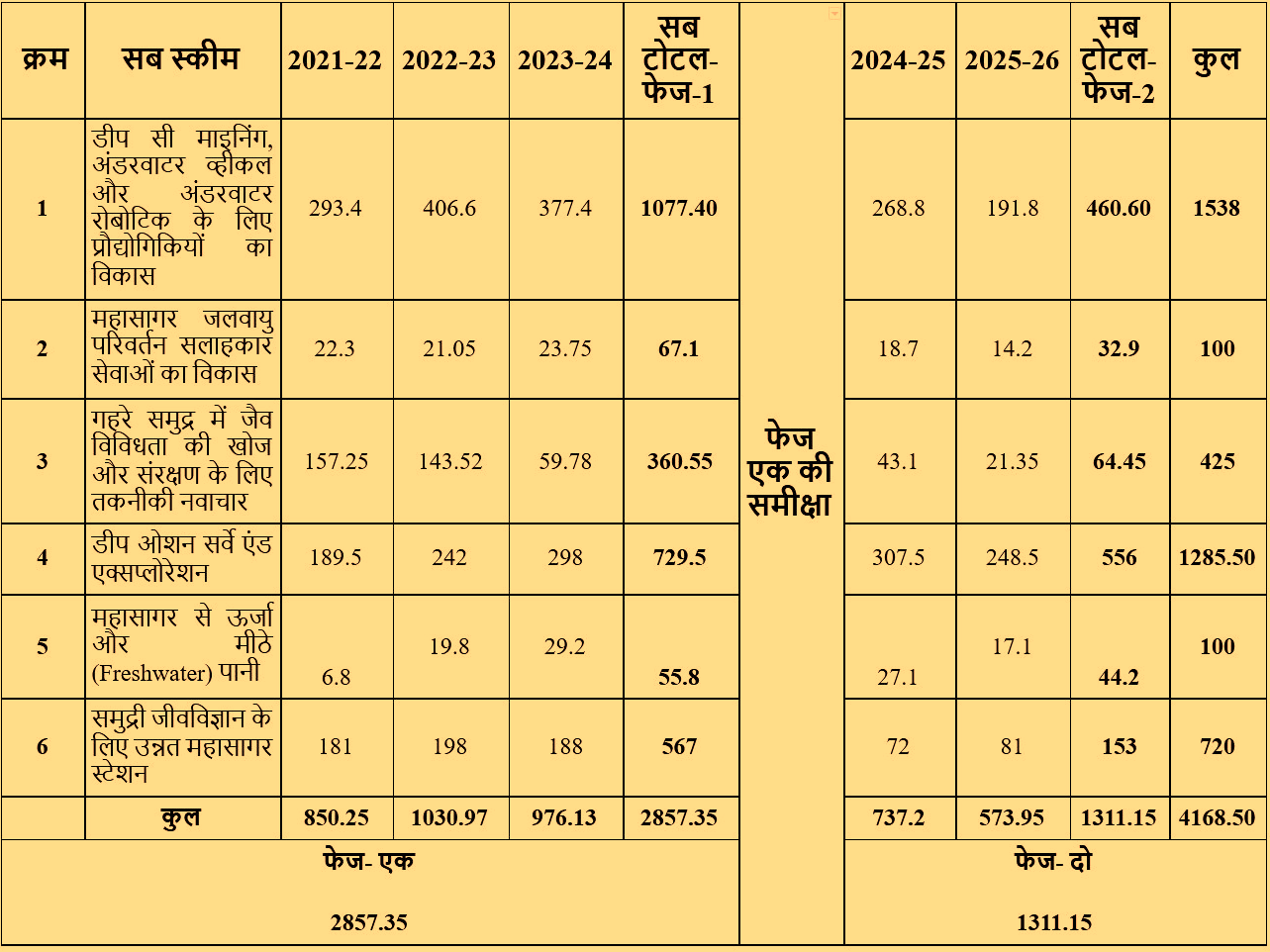 मंत्रिमंडल ने गहरे समुद्र अभियान को स्वीकृति दी