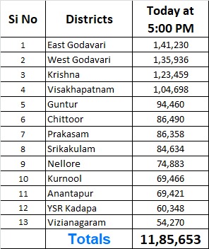 ఒక్కరోజే 11.85 లక్షల మందికి టీకాలు