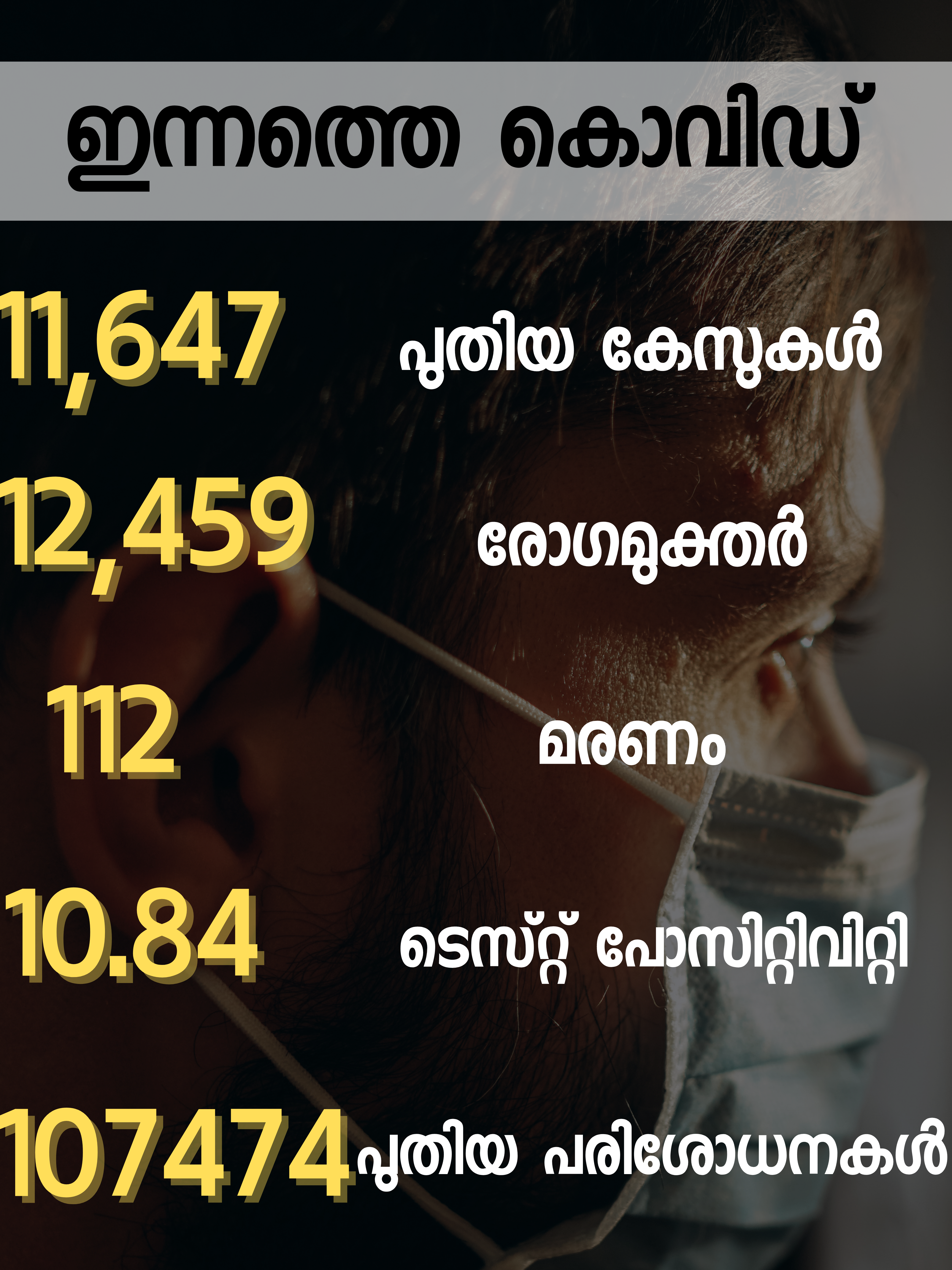 covid Breaking  kerala covid  kerala covid update  kerala covid tally  കേരള കൊവിഡ്  കേരള കൊവിഡ് വാർത്ത  കേരള കൊവിഡ് കണക്ക്