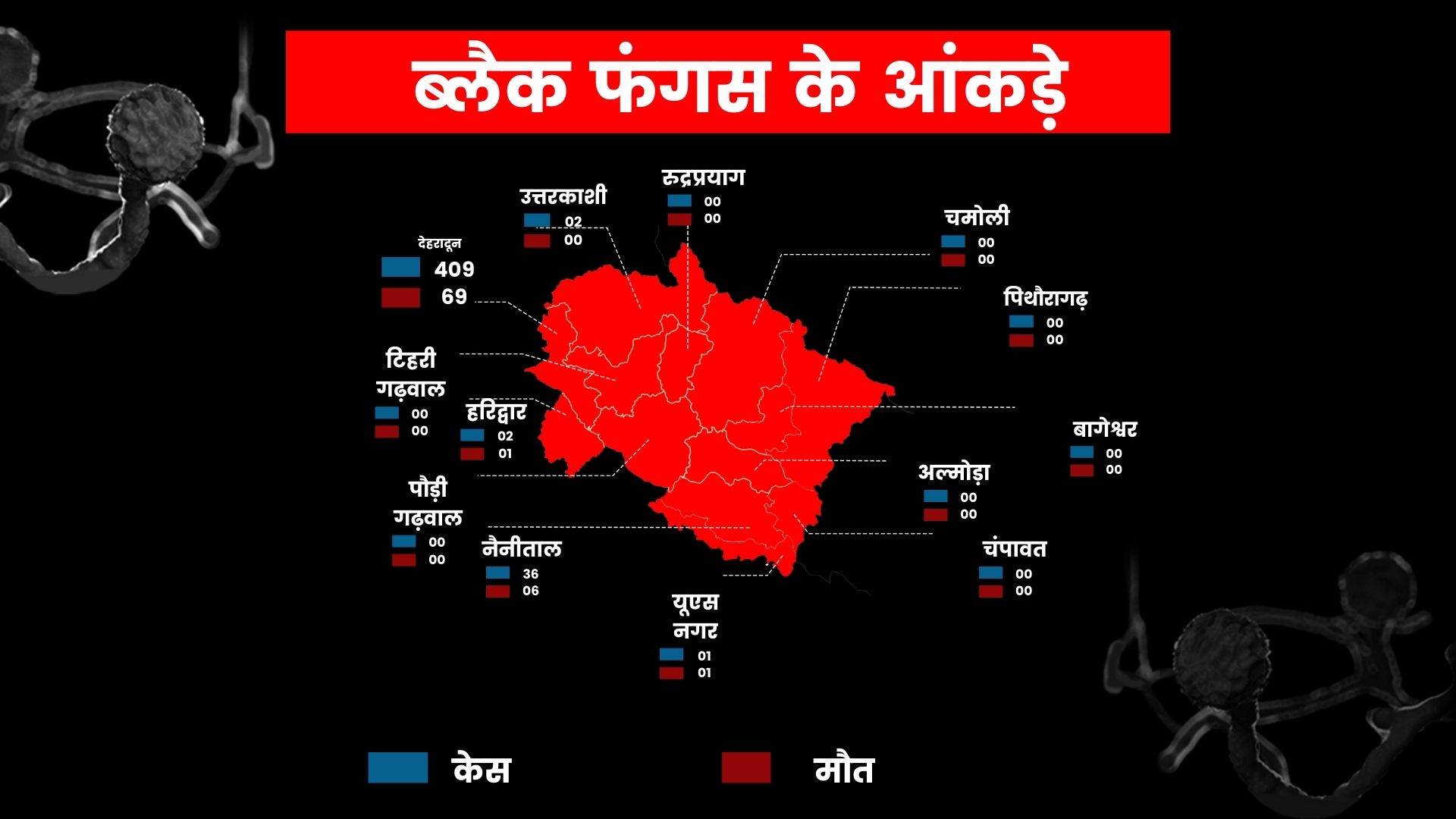 black-fungus-live-updated-tracker-in-uttarakhand