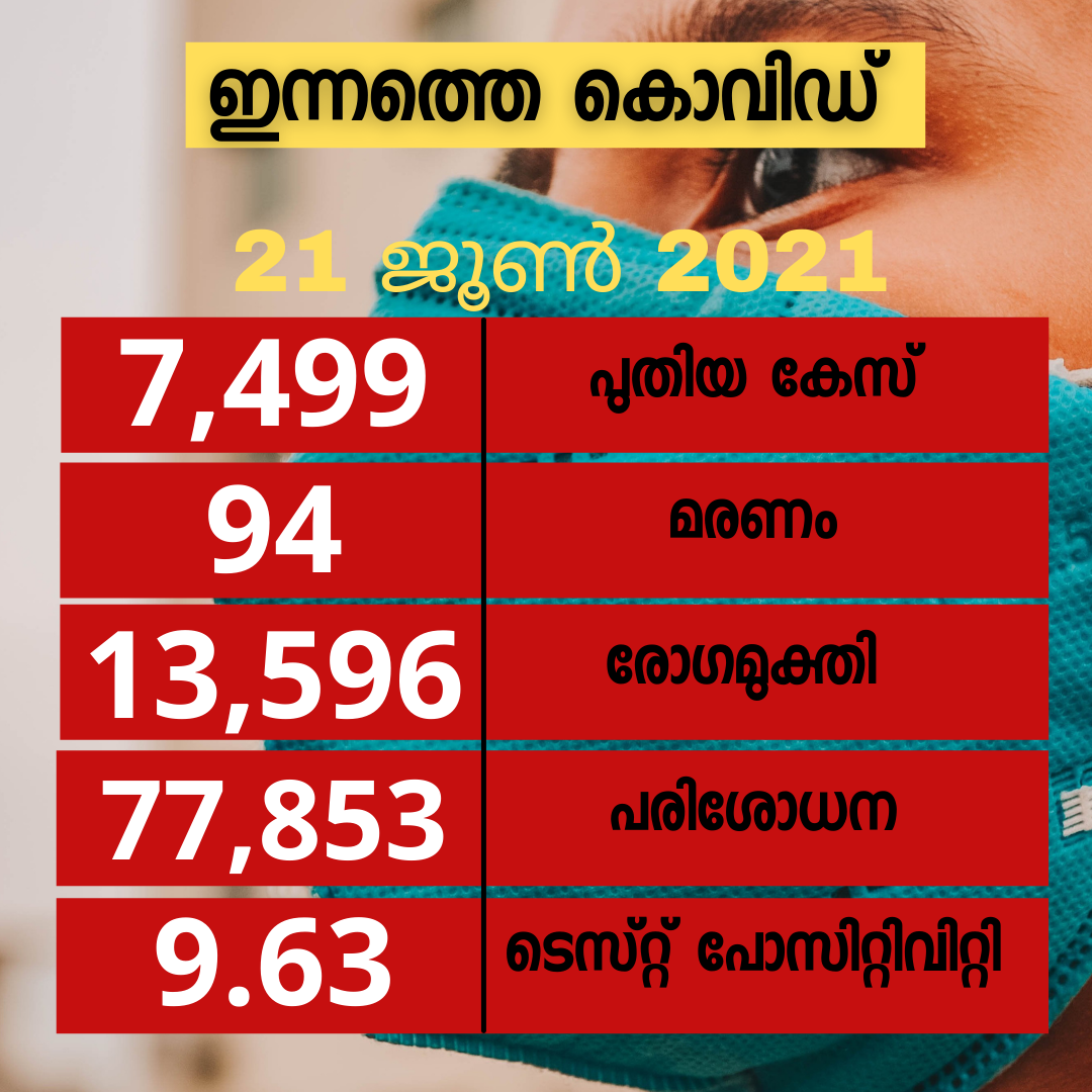 COVID  kerala covid  kerala covid news  kerala covid tally  kerala covid update  കേരള കൊവിഡ്  കേരള കൊവിഡ് വാർത്ത  കേരള കൊവിഡ് കണക്ക്