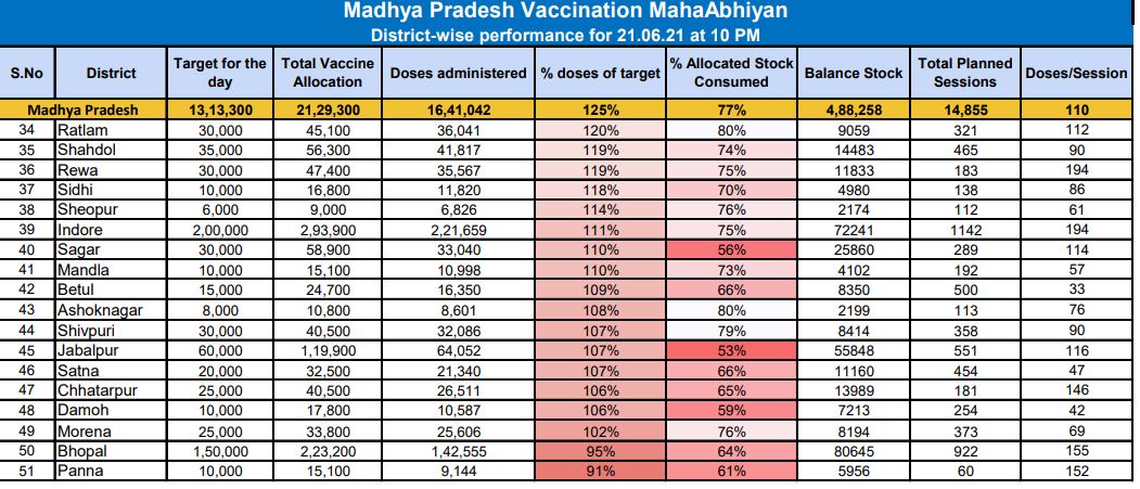 About 16 and a half lakh people got vaccinated on the first day in MP