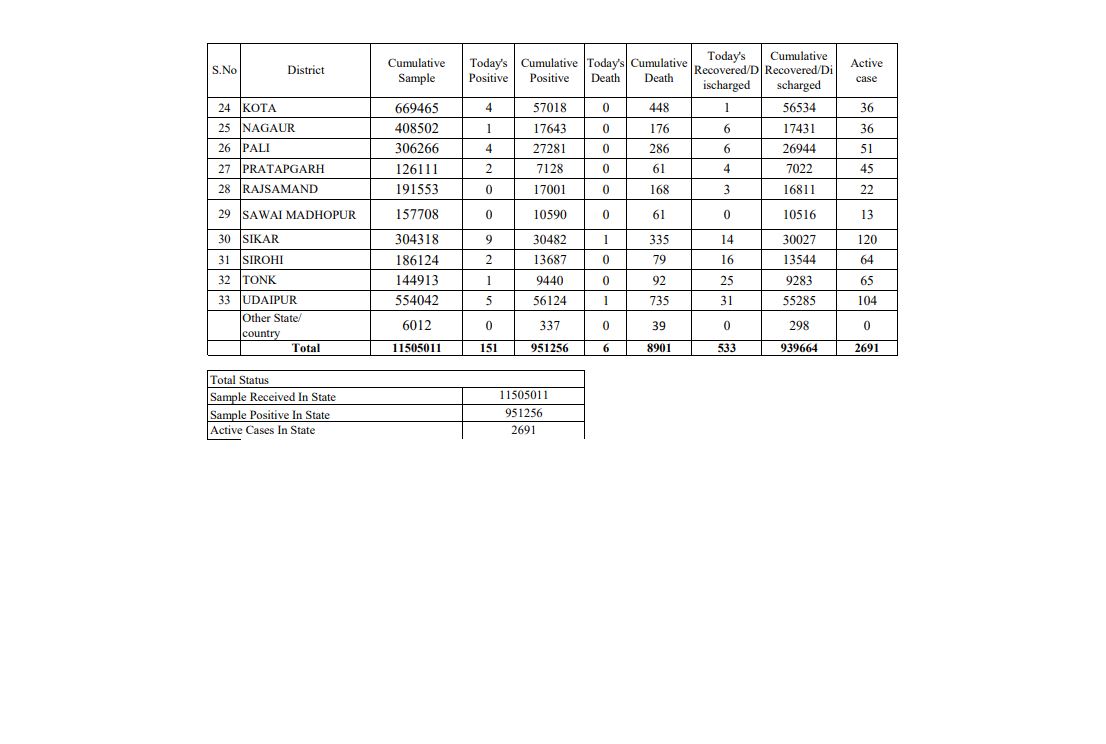 राजस्थान न्यूज, rajasthan covid info