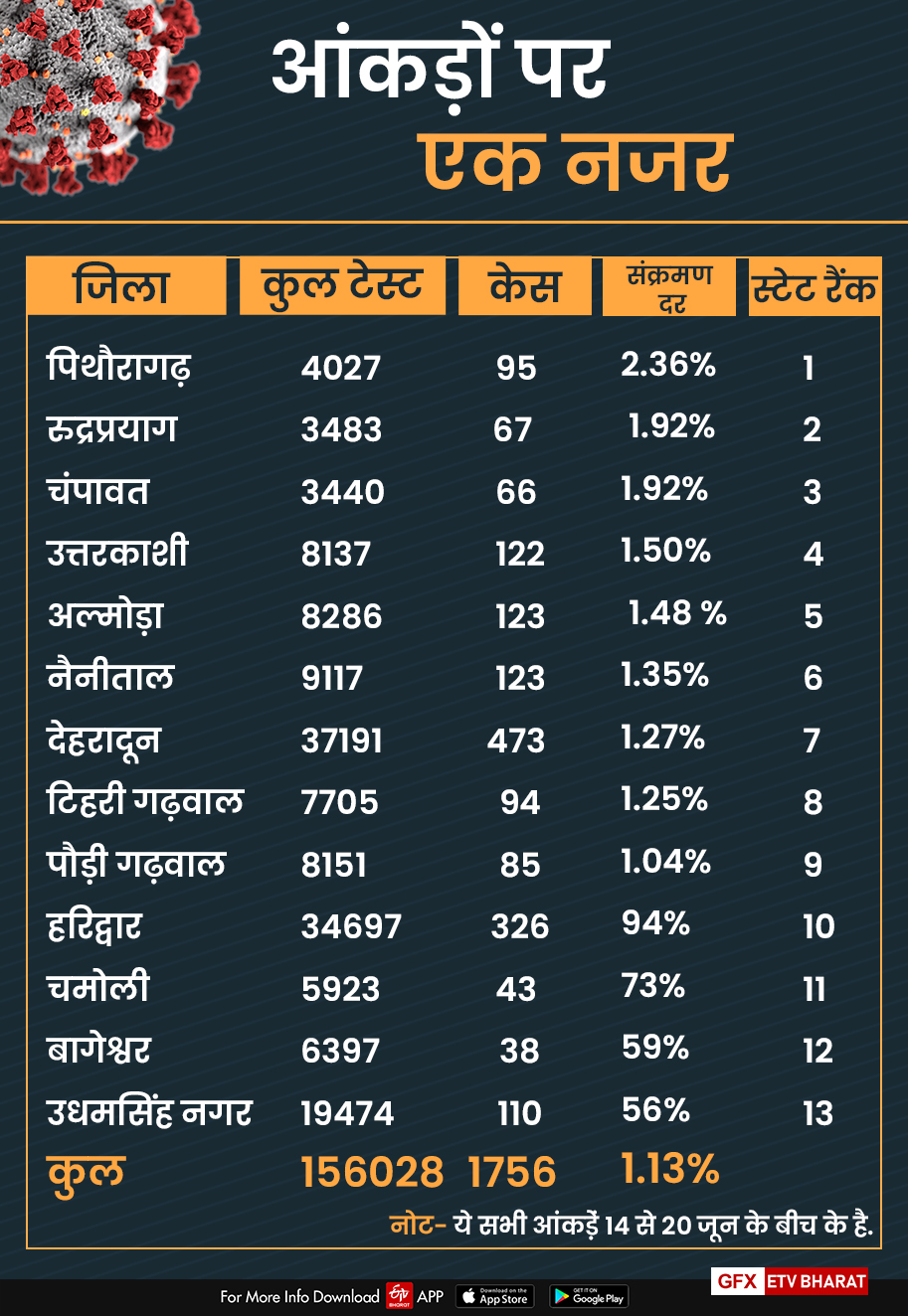 कोरोना के मामले में कमी