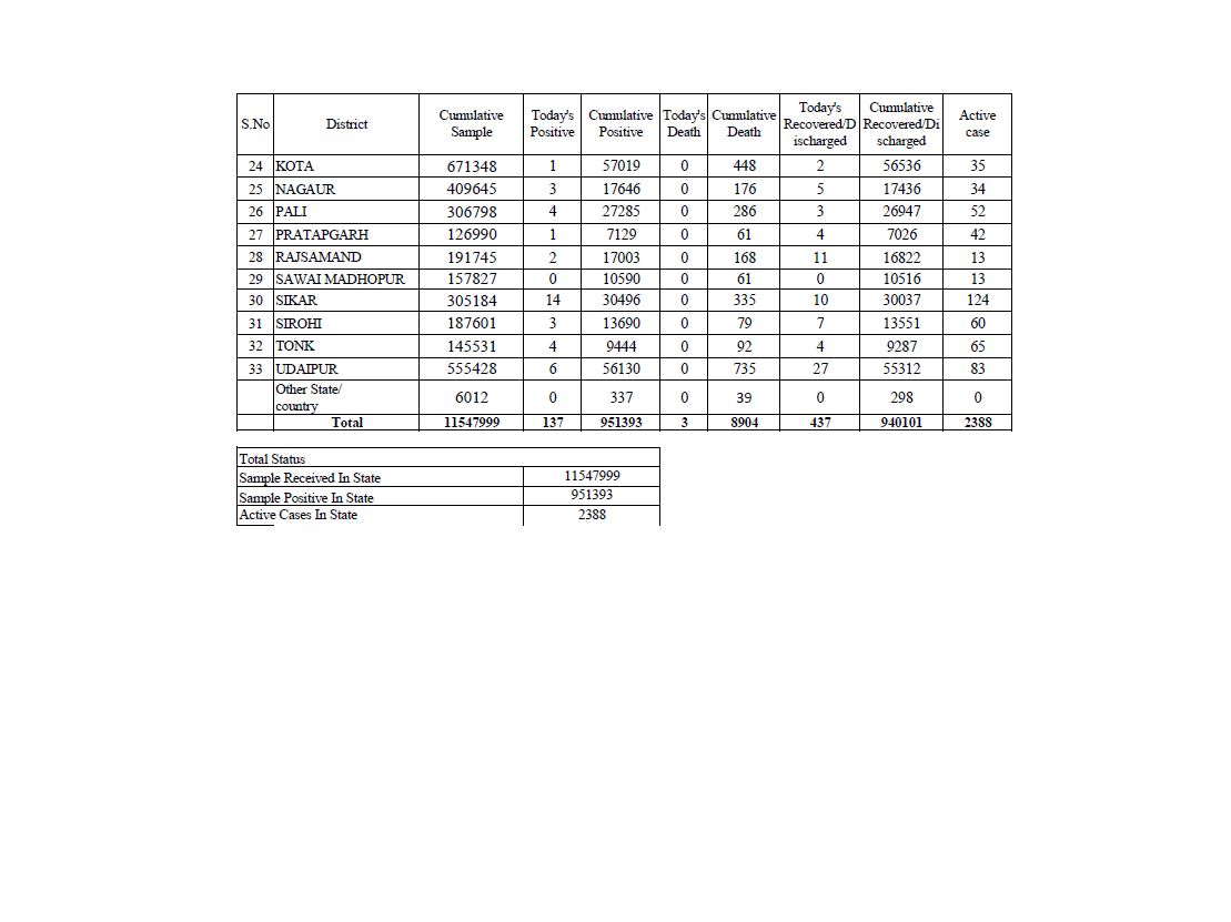 Rajasthan Corona Update, राजस्थान कोरोना केस