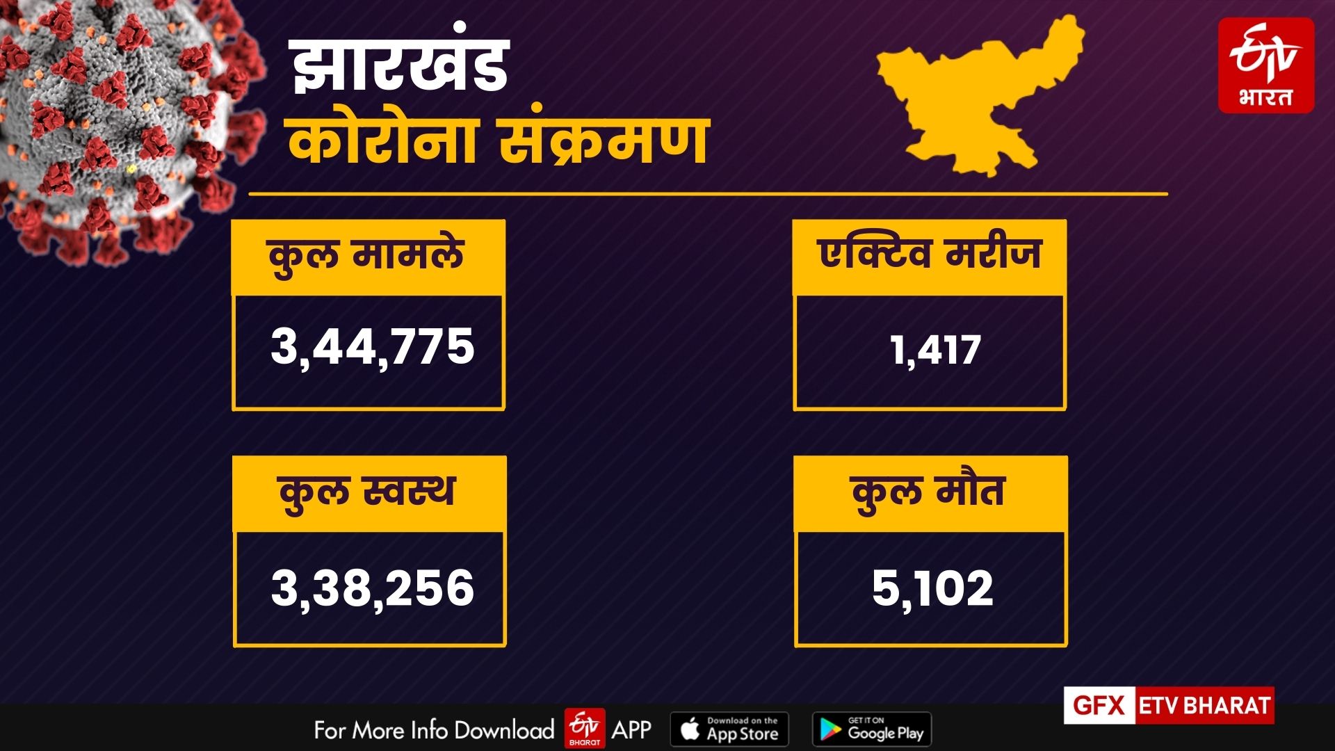 corona tracker of jharkhand