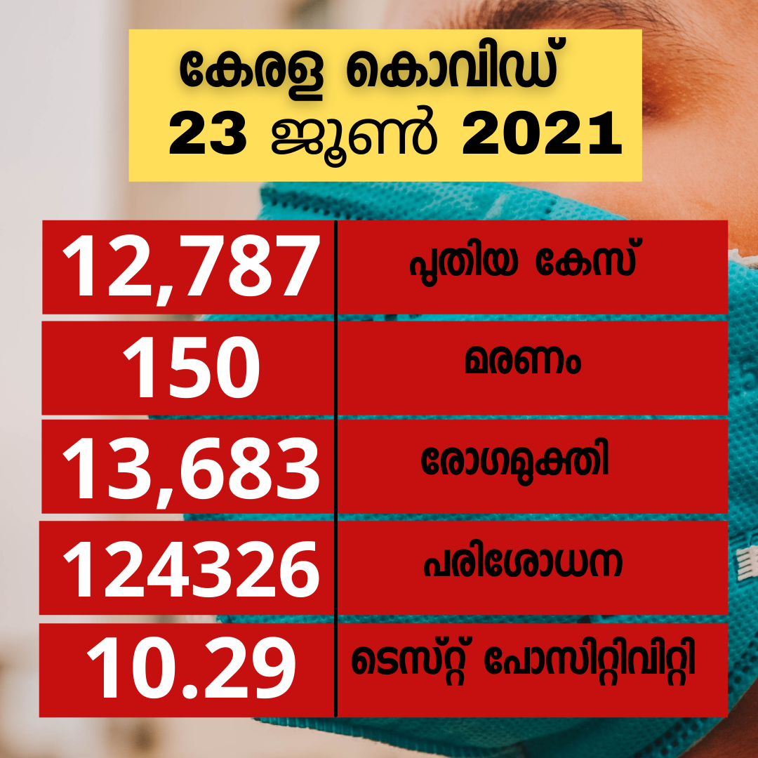 covid  kerala covid update 23 june  kerala covid  kerala covid news  kerala covid tally  കേരള കൊവിഡ്  കേരള കൊവിഡ് വാർത്ത  കേരള കൊവിഡ് കണക്ക്