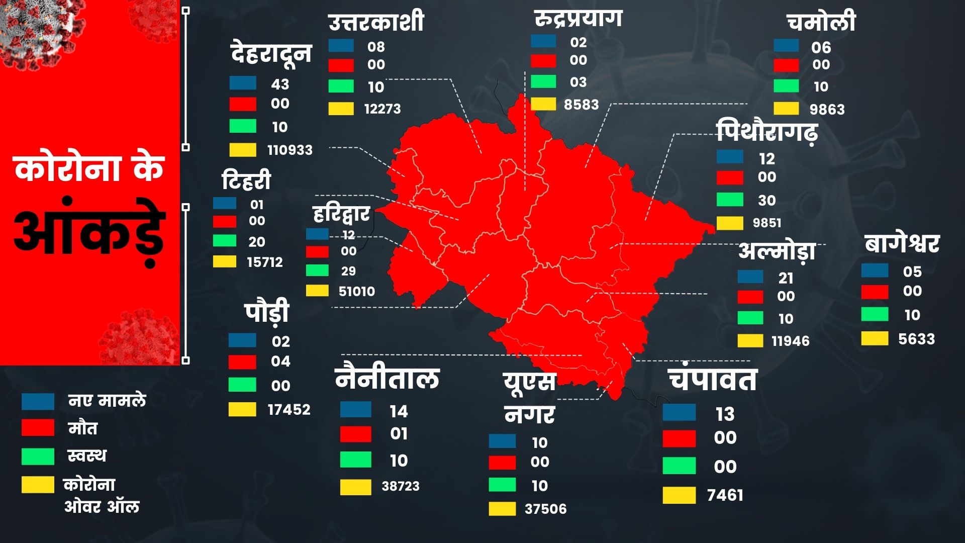 कोरोना के मामले