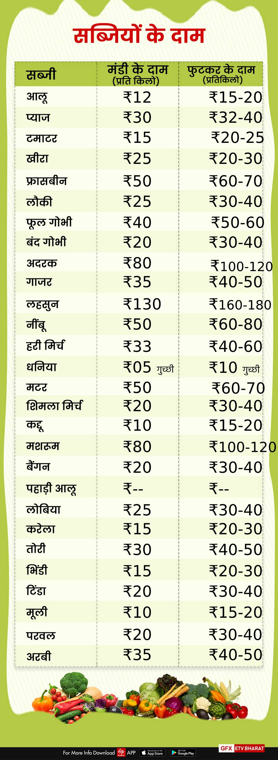 rates of vegetables