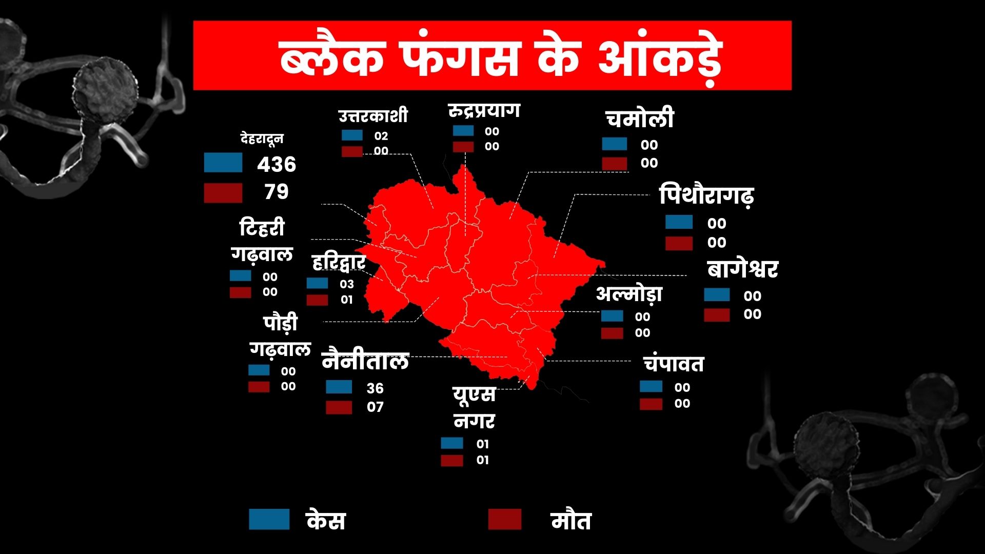 उत्तराखंड में ब्लैक फंगस