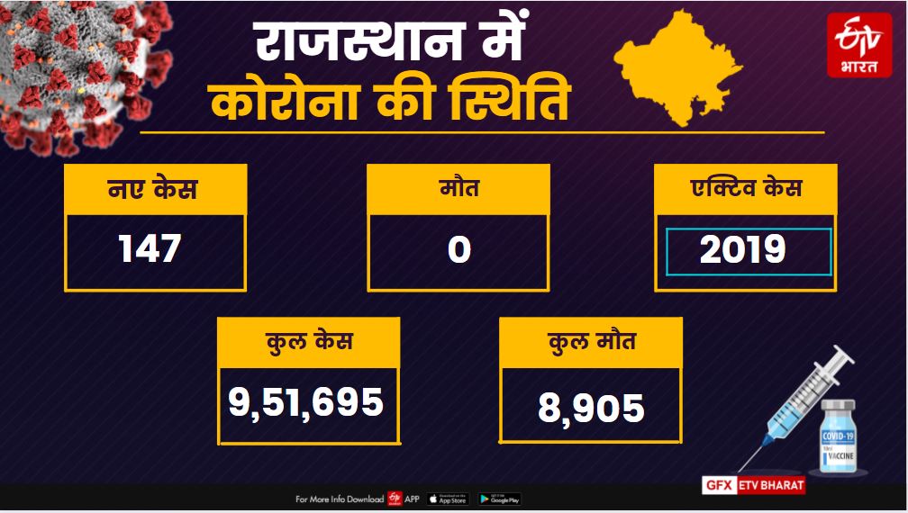 राजस्थान कोरोना अपडेट, rajasthan corona update