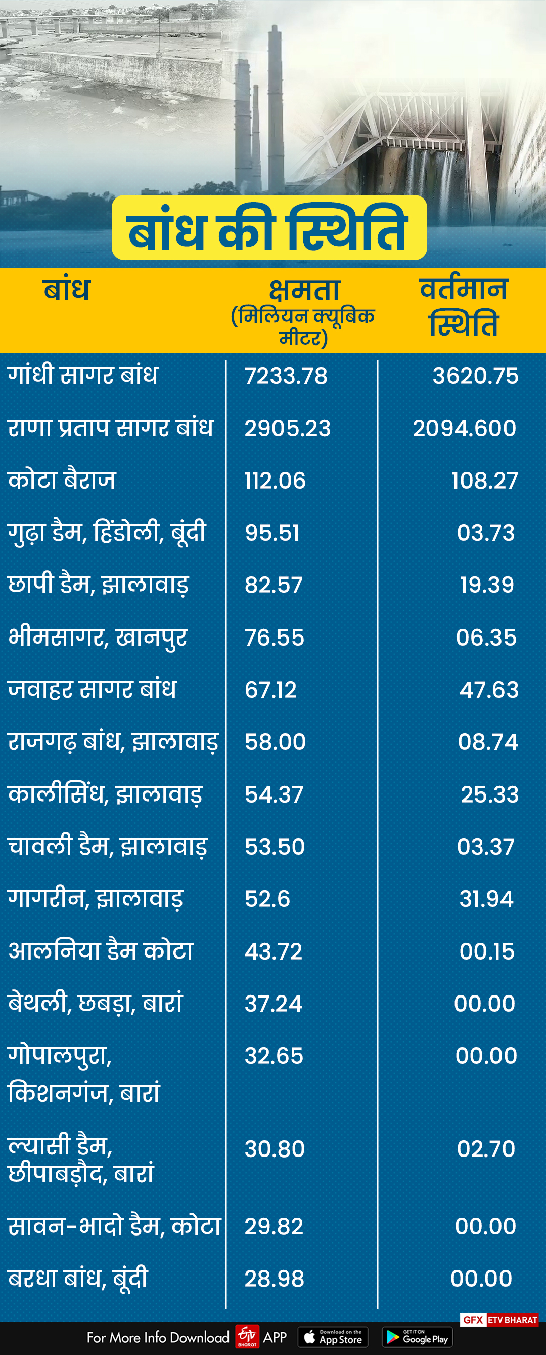 कोटा हाड़ौती बांधों को बारिश का इंतजार, Kota Hadoti dams waiting for rain