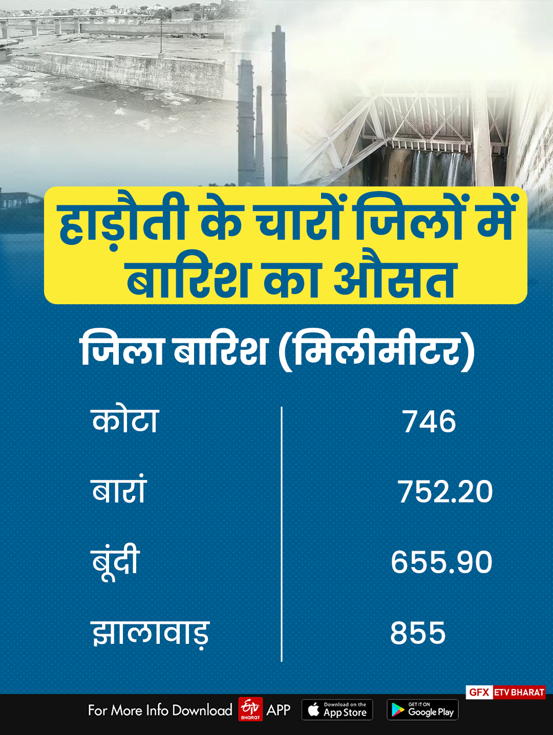 कोटा हाड़ौती बांधों को बारिश का इंतजार, Kota Hadoti dams waiting for rain