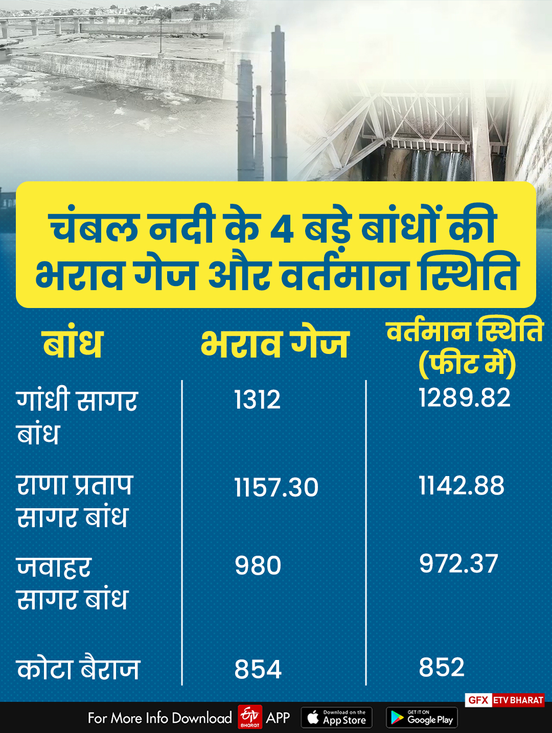 कोटा हाड़ौती बांधों को बारिश का इंतजार, Kota Hadoti dams waiting for rain