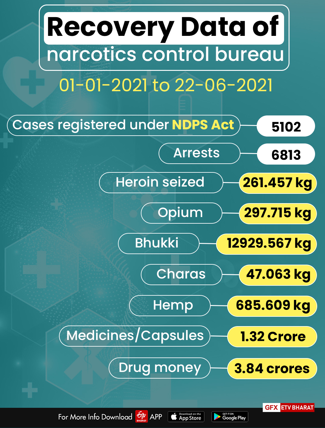 Recovery Data of narcotics control bureau