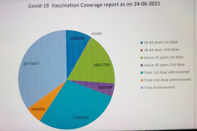 Covid Vaccination Coverage