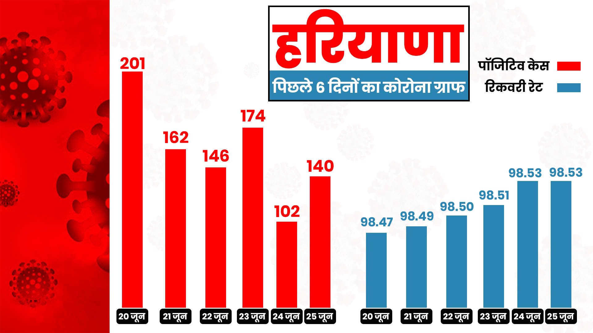 Corona Health Bulletin Haryana