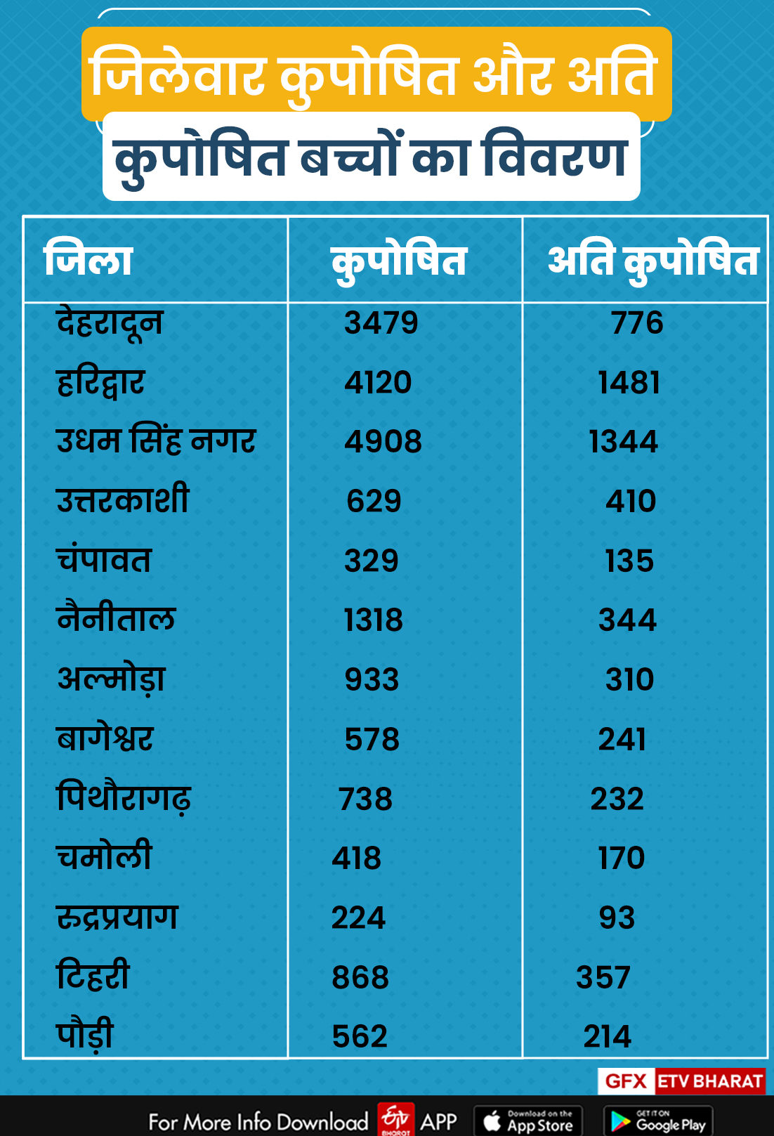 uttarakhand malnourished children