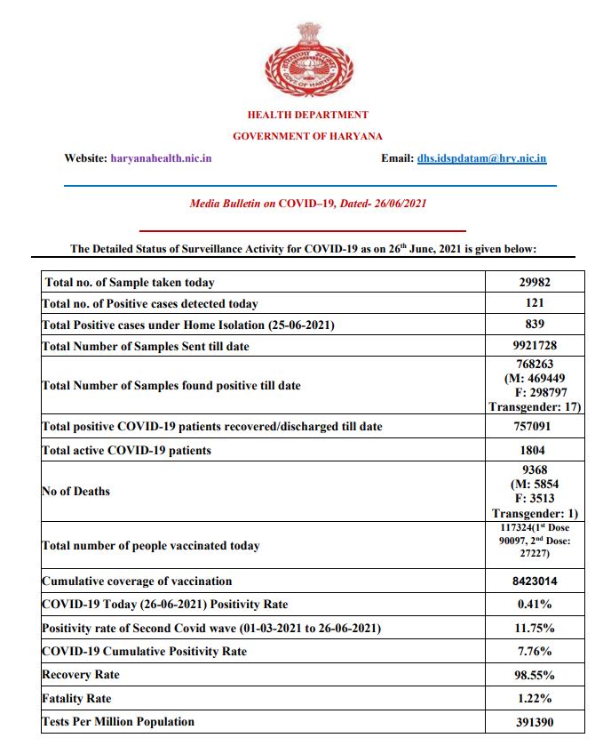 haryana corona update