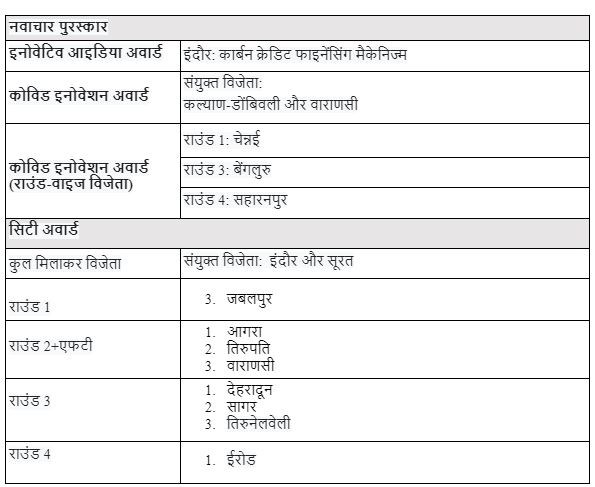 स्मार्ट शहरों की सूची