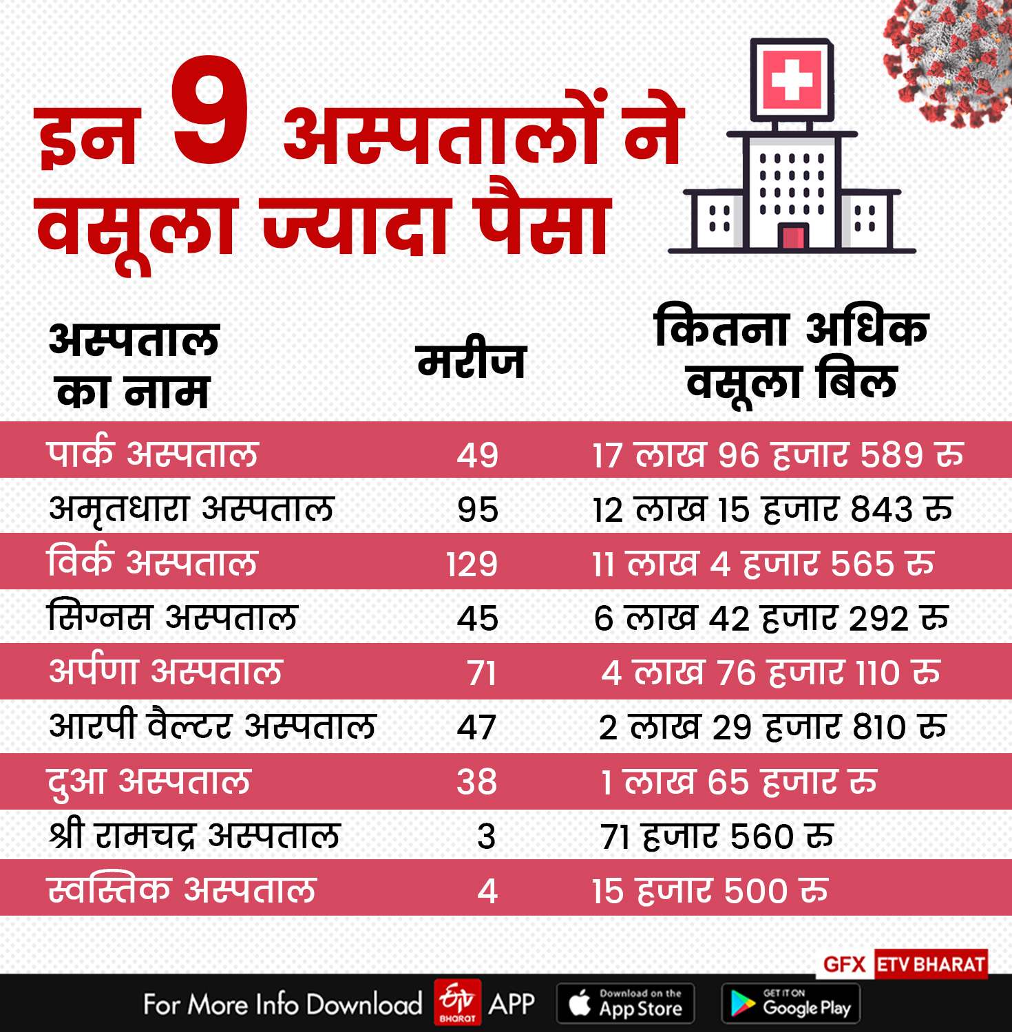 karnal hospital notice corona treatment