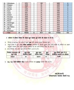 Madhya Pradesh corona update