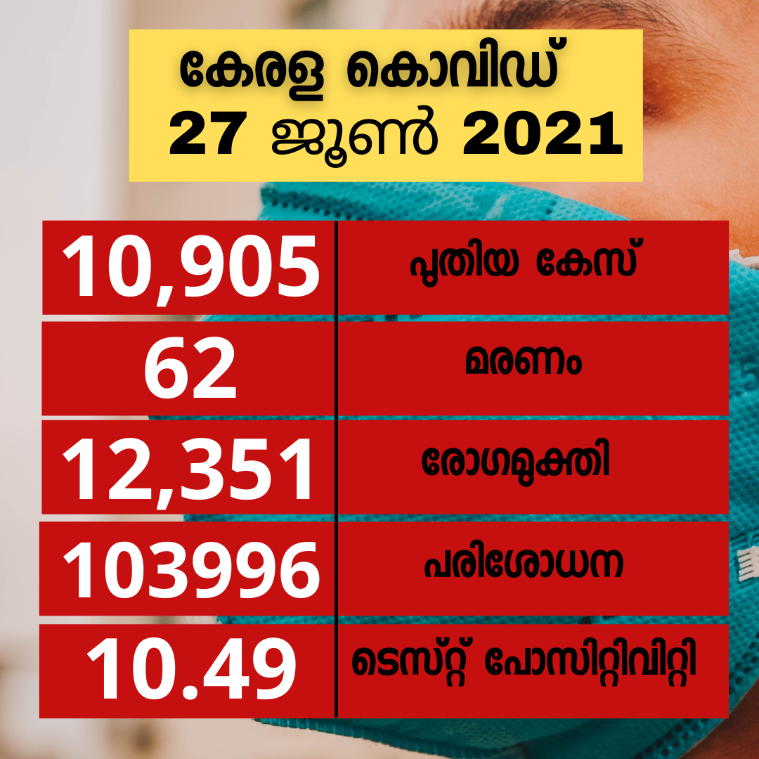 covid Breaking  kerala covid update  kerala covid news  kerala covid tally  കേരള കൊവിഡ്  കേരള കൊവിഡ് വാർത്ത  കേരള കൊവിഡ് കണക്ക്  കേരള കൊവിഡ് 27 ജൂൺ