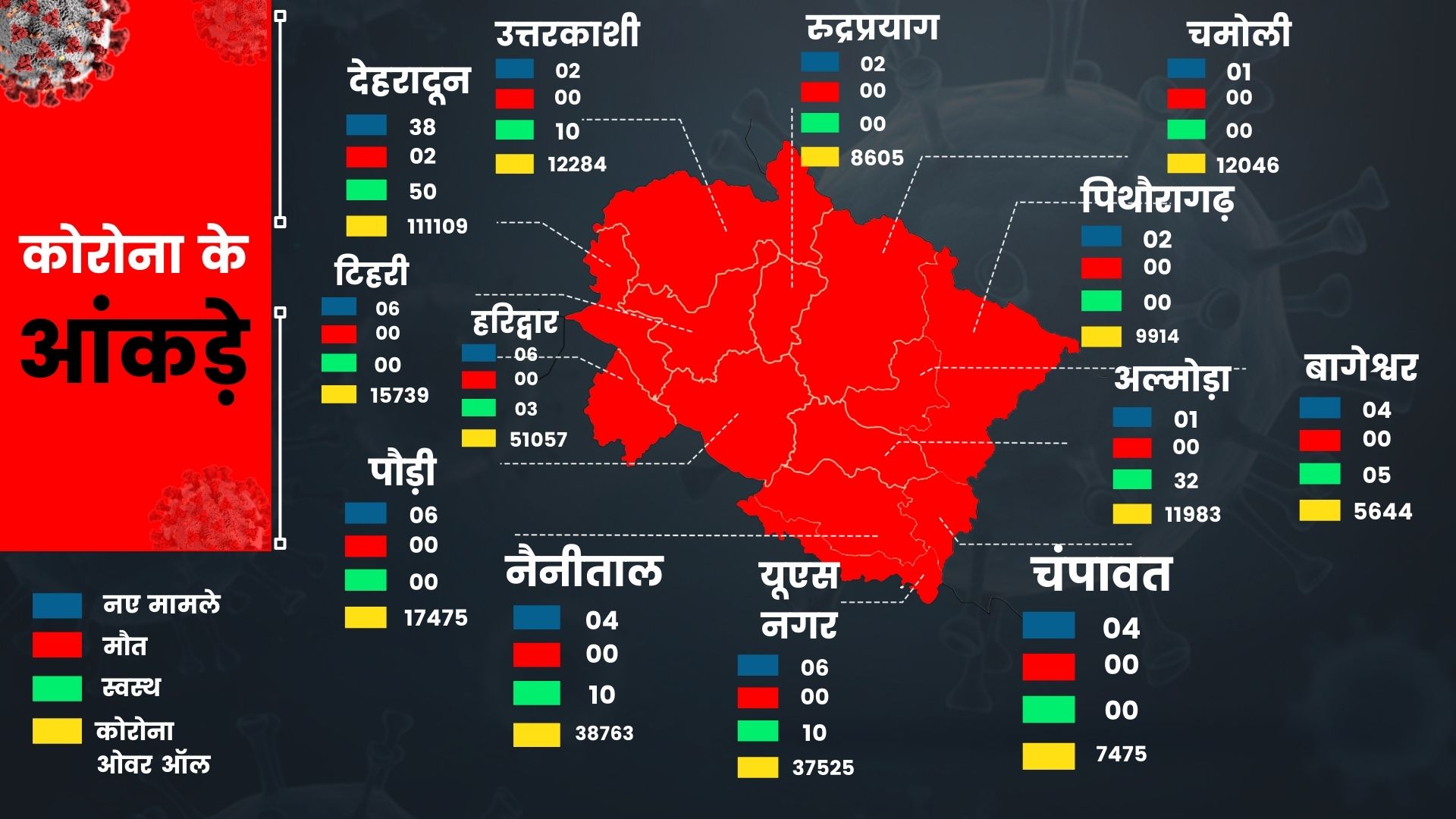 उत्तराखंड कोरोना ट्रैकर