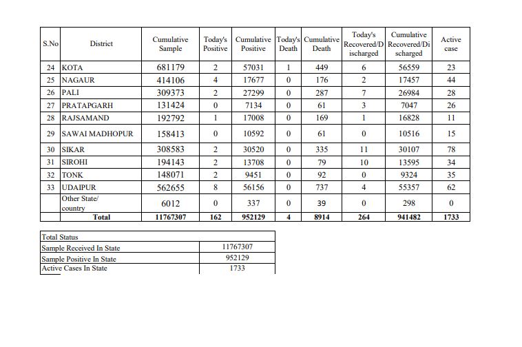 rajasthan corona tracker, राजस्थान कोरोना ट्रैकर